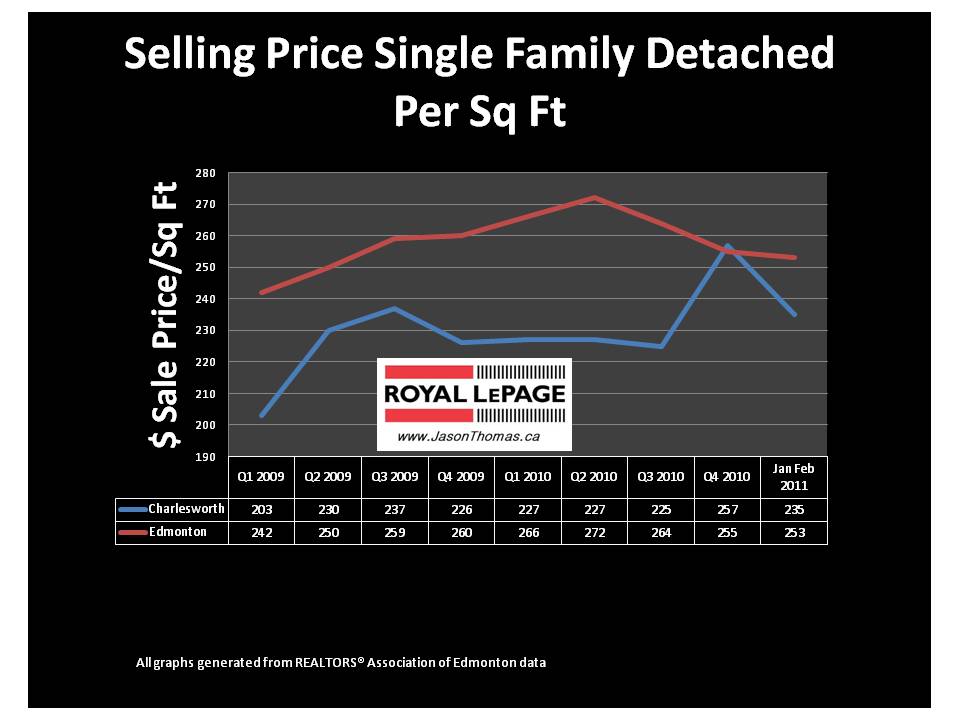 Charlesworth Edmonton real estate average sale price per square foot